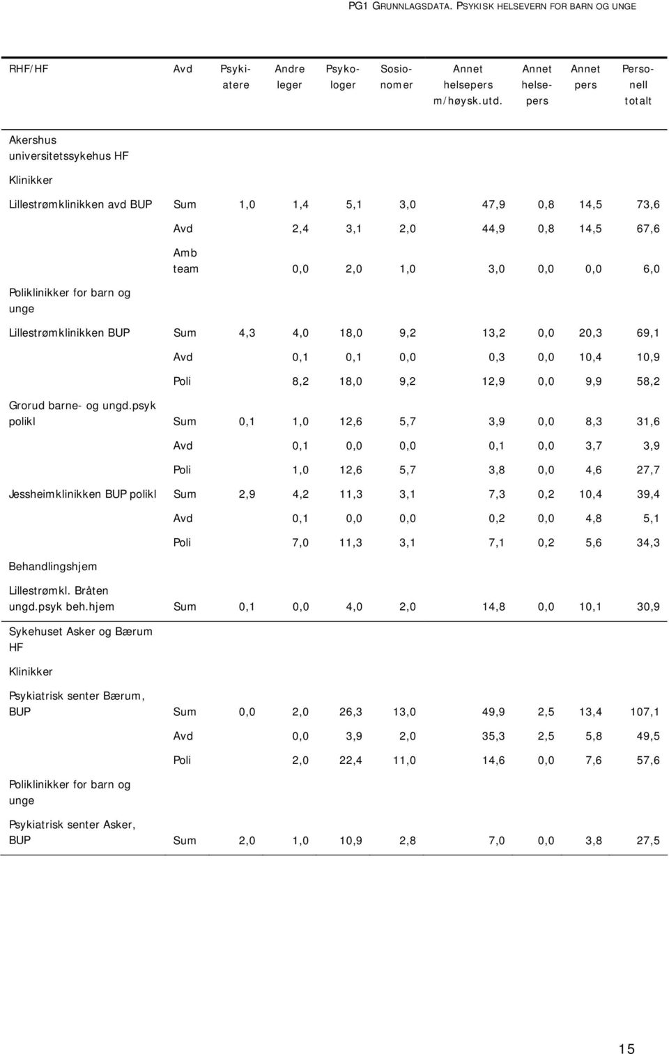 Poliklinikker for barn og unge Avd 2,4 3,1 2,0 44,9 0,8 14,5 67,6 Amb team 0,0 2,0 1,0 3,0 0,0 0,0 6,0 Lillestrømklinikken BUP Sum 4,3 4,0 18,0 9,2 13,2 0,0 20,3 69,1 Avd 0,1 0,1 0,0 0,3 0,0 10,4