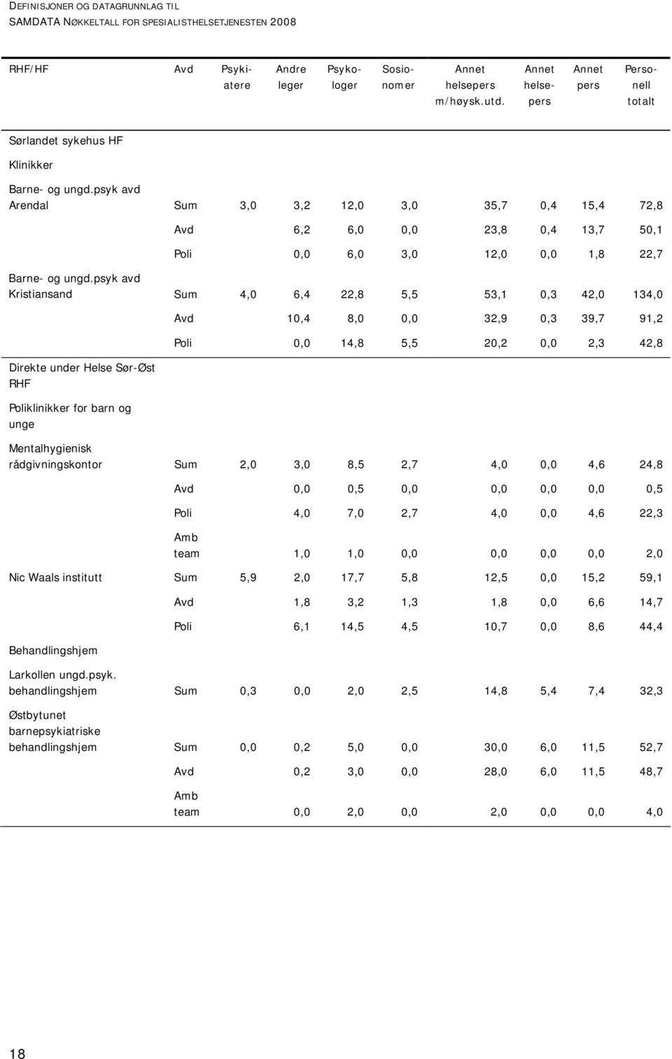 psyk avd Arendal Sum 3,0 3,2 12,0 3,0 35,7 0,4 15,4 72,8 Avd 6,2 6,0 0,0 23,8 0,4 13,7 50,1 Poli 0,0 6,0 3,0 12,0 0,0 1,8 22,7 Barne- og ungd.