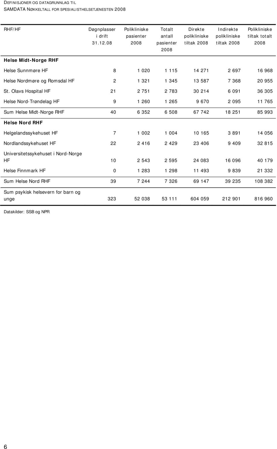 8 1 020 1 115 14 271 2 697 16 968 Helse Nordmøre og Romsdal HF 2 1 321 1 345 13 587 7 368 20 955 St.