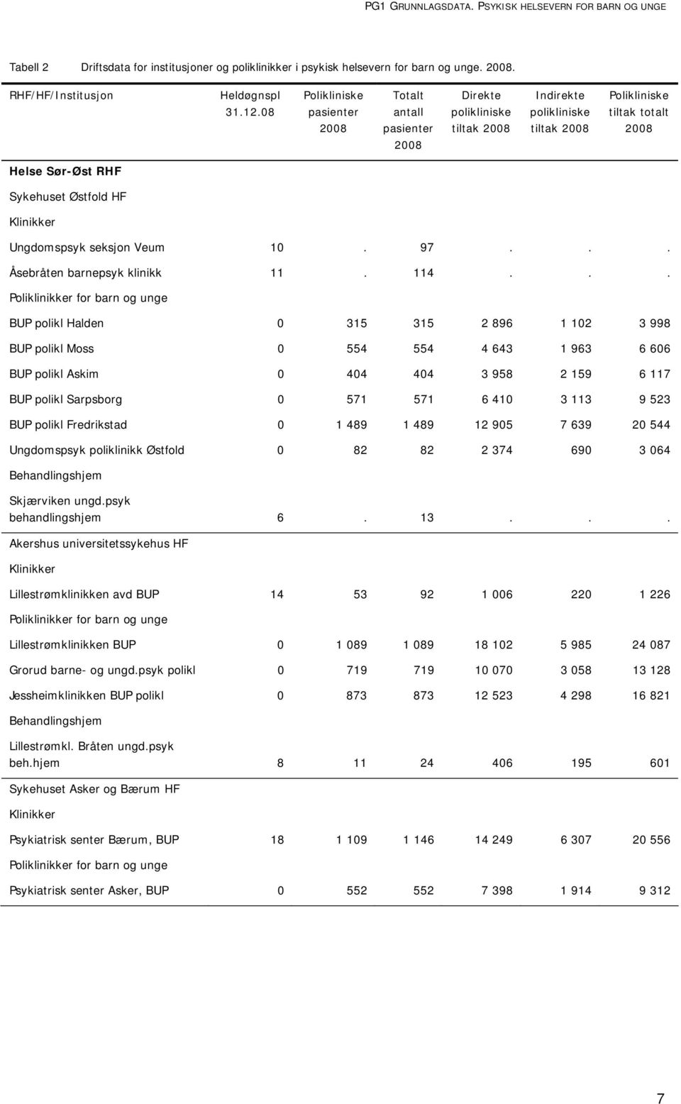 Klinikker Ungdomspsyk seksjon Veum 10. 97... Åsebråten barnepsyk klinikk 11. 114.