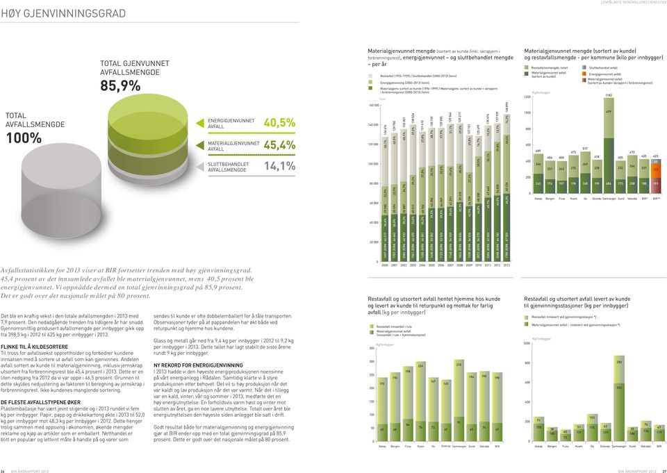 45,4 prosent av det innsamlede avfallet ble materialgjenvunnet, mens 40,5 prosent ble energigjenvunnet. Vi oppnådde dermed en total gjenvinningsgrad på 85,9 prosent.