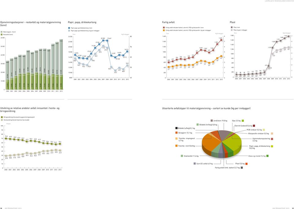 (tonn) Restavfall (tonn) 66,8 % 22 256 33,2 % 63,7 % 22 944 36,3 % 59,7 % 22 515 40,3 % 55,4 % 54,8 % 22 222 21 955 57,3 % 26 000 58,5 % 25 400 57,3 % 25 949 60,8 % 63,1 % 65,8 % 28 614 44,6 % 45,2 %