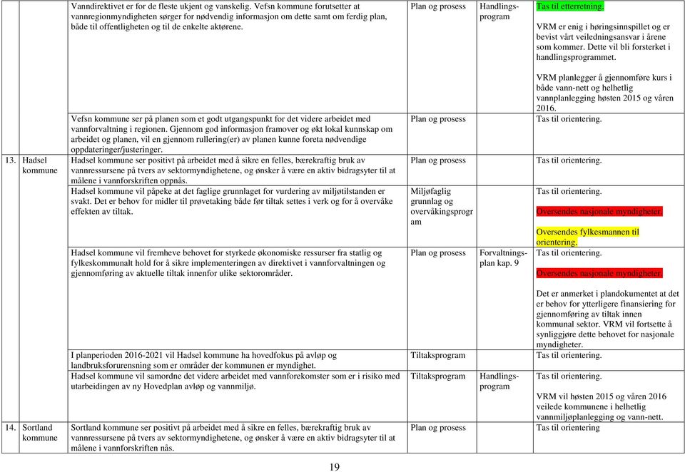 Plan og prosess Handlingsprogram VRM er enig i høringsinnspillet og er bevist vårt veiledningsansvar i årene som kommer. Dette vil bli forsterket i handlingsprogrammet. 13.