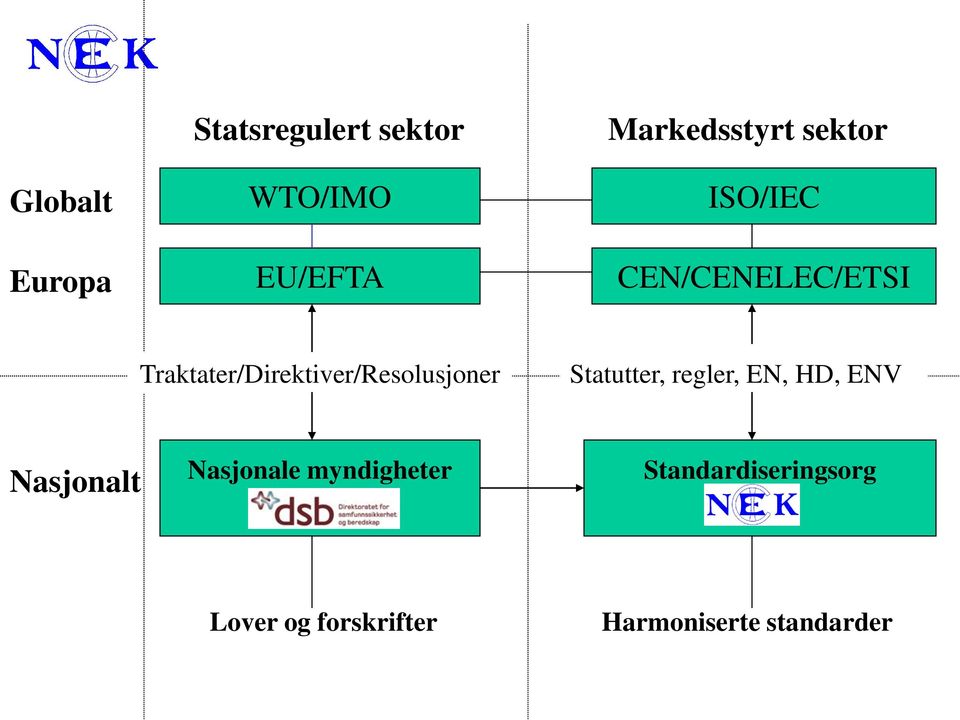 Traktater/Direktiver/Resolusjoner Statutter, regler, EN, HD, ENV