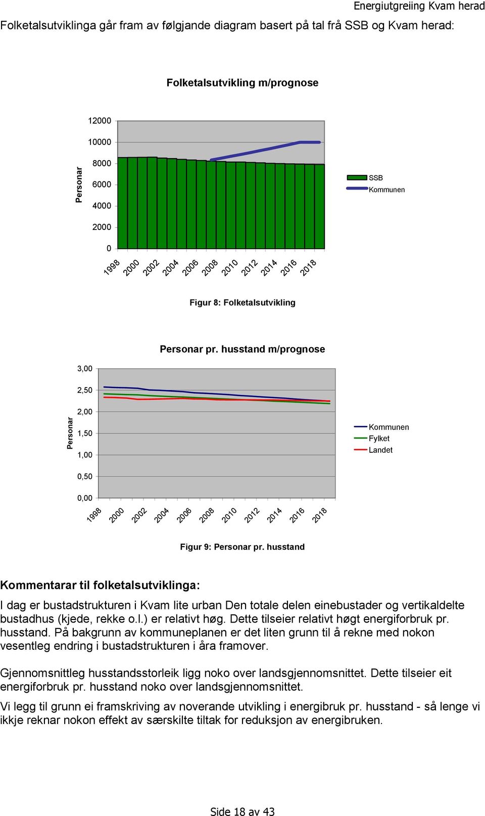 husstand m/prognose 3,00 2,50 Personar 2,00 1,50 1,00 Kommunen Fylket Landet 0,50 0,00 1998 2000 2002 2004 2006 2008 2010 2012 2014 2016 2018 Figur 9: Personar pr.