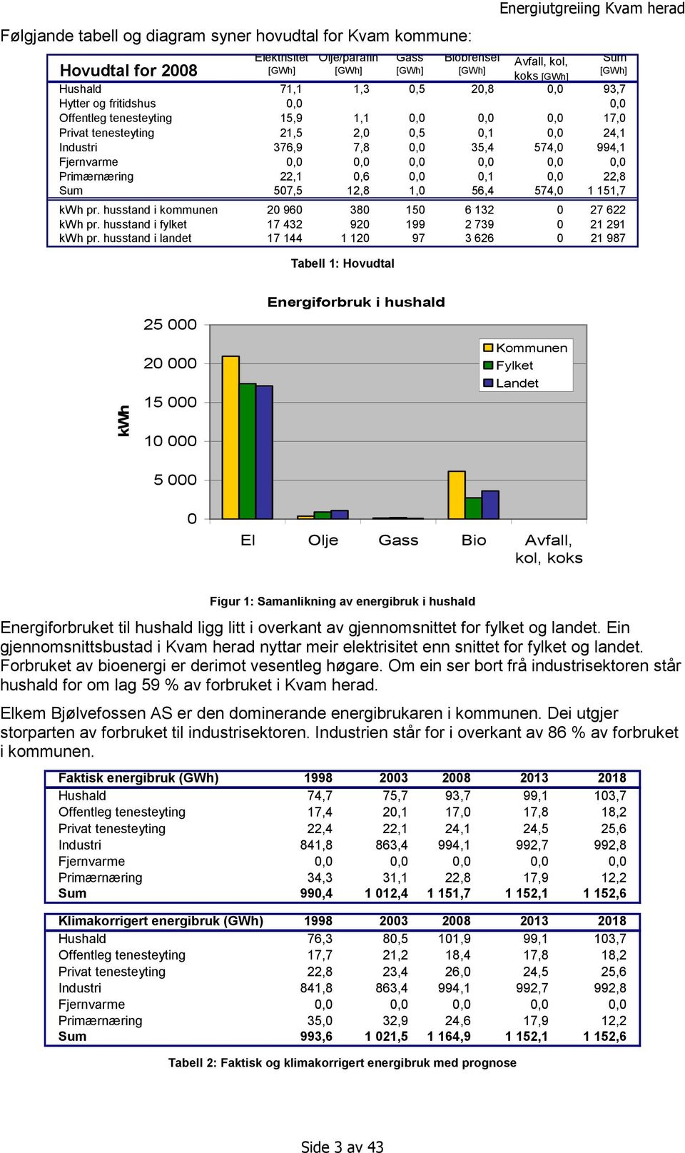 994,1 Fjernvarme 0,0 0,0 0,0 0,0 0,0 0,0 Primærnæring 22,1 0,6 0,0 0,1 0,0 22,8 Sum 507,5 12,8 1,0 56,4 574,0 1 151,7 kwh pr. husstand i kommunen 20 960 380 150 6 132 0 27 622 kwh pr.