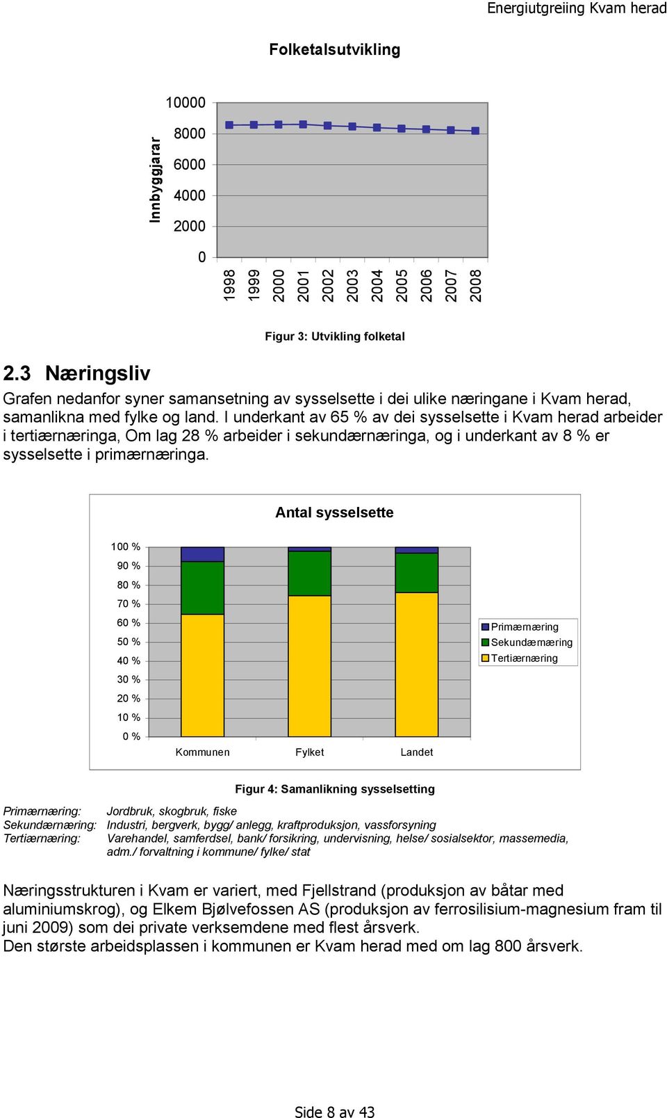 I underkant av 65 % av dei sysselsette i Kvam herad arbeider i tertiærnæringa, Om lag 28 % arbeider i sekundærnæringa, og i underkant av 8 % er sysselsette i primærnæringa.