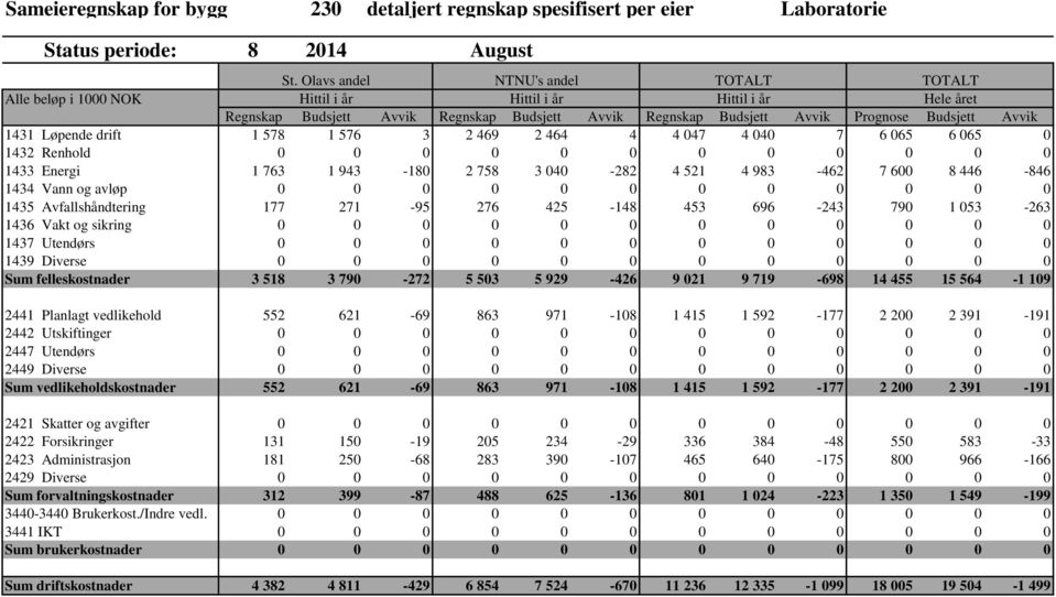 Avvik 1431 Løpende drift 1 578 1 576 3 2 469 2 464 4 4 047 4 040 7 6 065 6 065 0 1432 Renhold 0 0 0 0 0 0 0 0 0 0 0 0 1433 Energi 1 763 1 943-180 2 758 3 040-282 4 521 4 983-462 7 600 8 446-846 1434