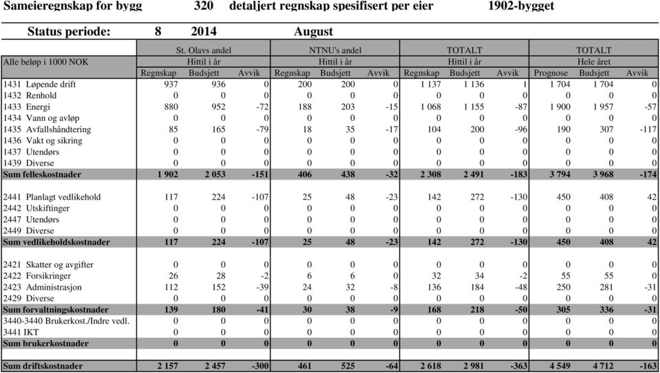 Avvik 1431 Løpende drift 937 936 0 200 200 0 1 137 1 136 1 1 704 1 704 0 1432 Renhold 0 0 0 0 0 0 0 0 0 0 0 0 1433 Energi 880 952-72 188 203-15 1 068 1 155-87 1 900 1 957-57 1434 Vann og avløp 0 0 0