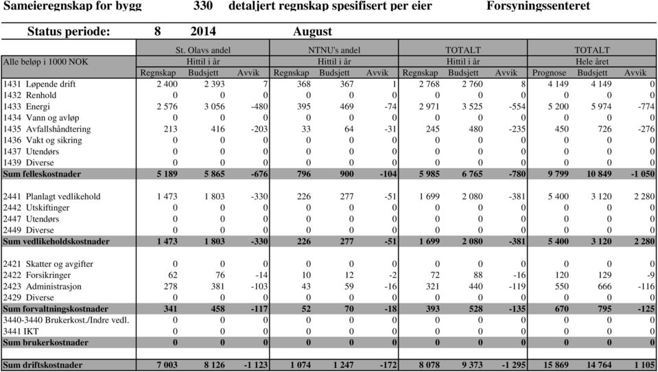 Avvik 1431 Løpende drift 2 400 2 393 7 368 367 1 2 768 2 760 8 4 149 4 149 0 1432 Renhold 0 0 0 0 0 0 0 0 0 0 0 0 1433 Energi 2 576 3 056-480 395 469-74 2 971 3 525-554 5 200 5 974-774 1434 Vann og