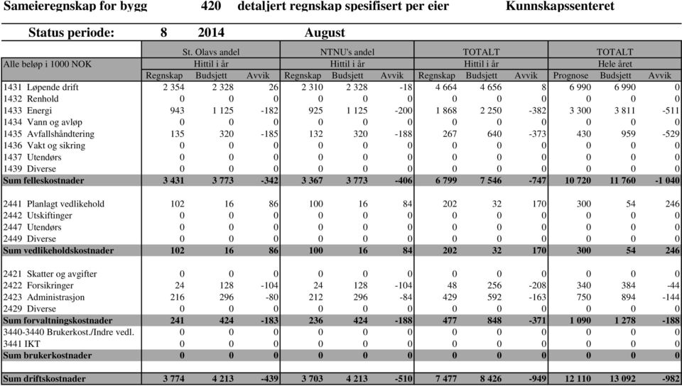 Avvik 1431 Løpende drift 2 354 2 328 26 2 310 2 328-18 4 664 4 656 8 6 990 6 990 0 1432 Renhold 0 0 0 0 0 0 0 0 0 0 0 0 1433 Energi 943 1 125-182 925 1 125-200 1 868 2 250-382 3 300 3 811-511 1434