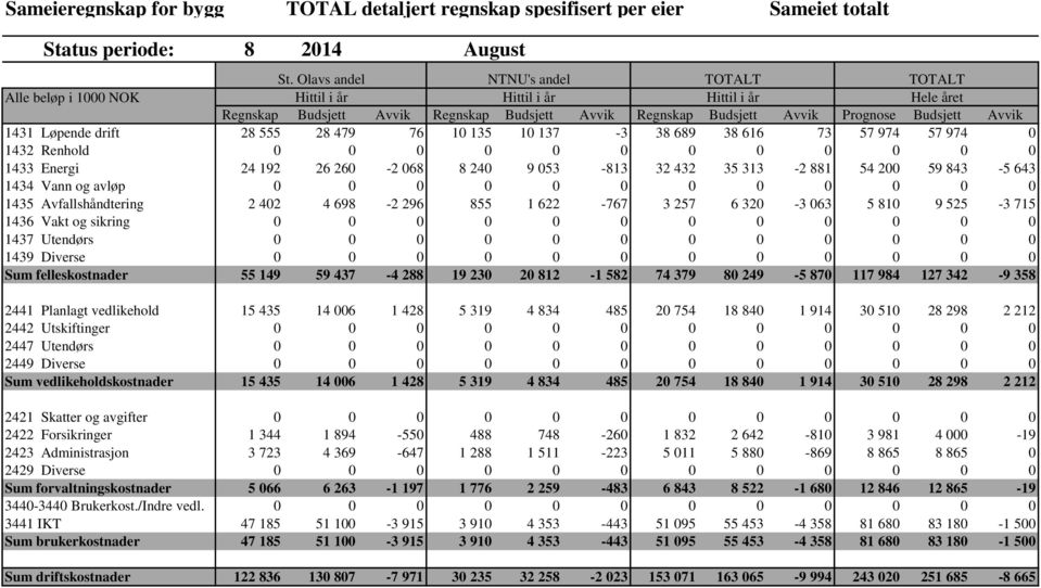 Avvik 1431 Løpende drift 28 555 28 479 76 10 135 10 137-3 38 689 38 616 73 57 974 57 974 0 1432 Renhold 0 0 0 0 0 0 0 0 0 0 0 0 1433 Energi 24 192 26 260-2 068 8 240 9 053-813 32 432 35 313-2 881 54