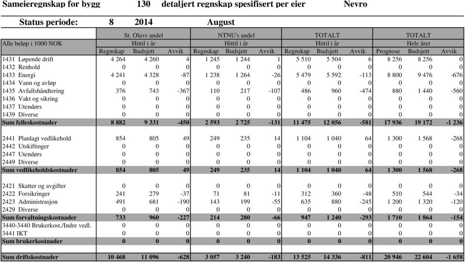 Avvik 1431 Løpende drift 4 264 4 260 4 1 245 1 244 1 5 510 5 504 6 8 256 8 256 0 1432 Renhold 0 0 0 0 0 0 0 0 0 0 0 0 1433 Energi 4 241 4 328-87 1 238 1 264-26 5 479 5 592-113 8 800 9 476-676 1434