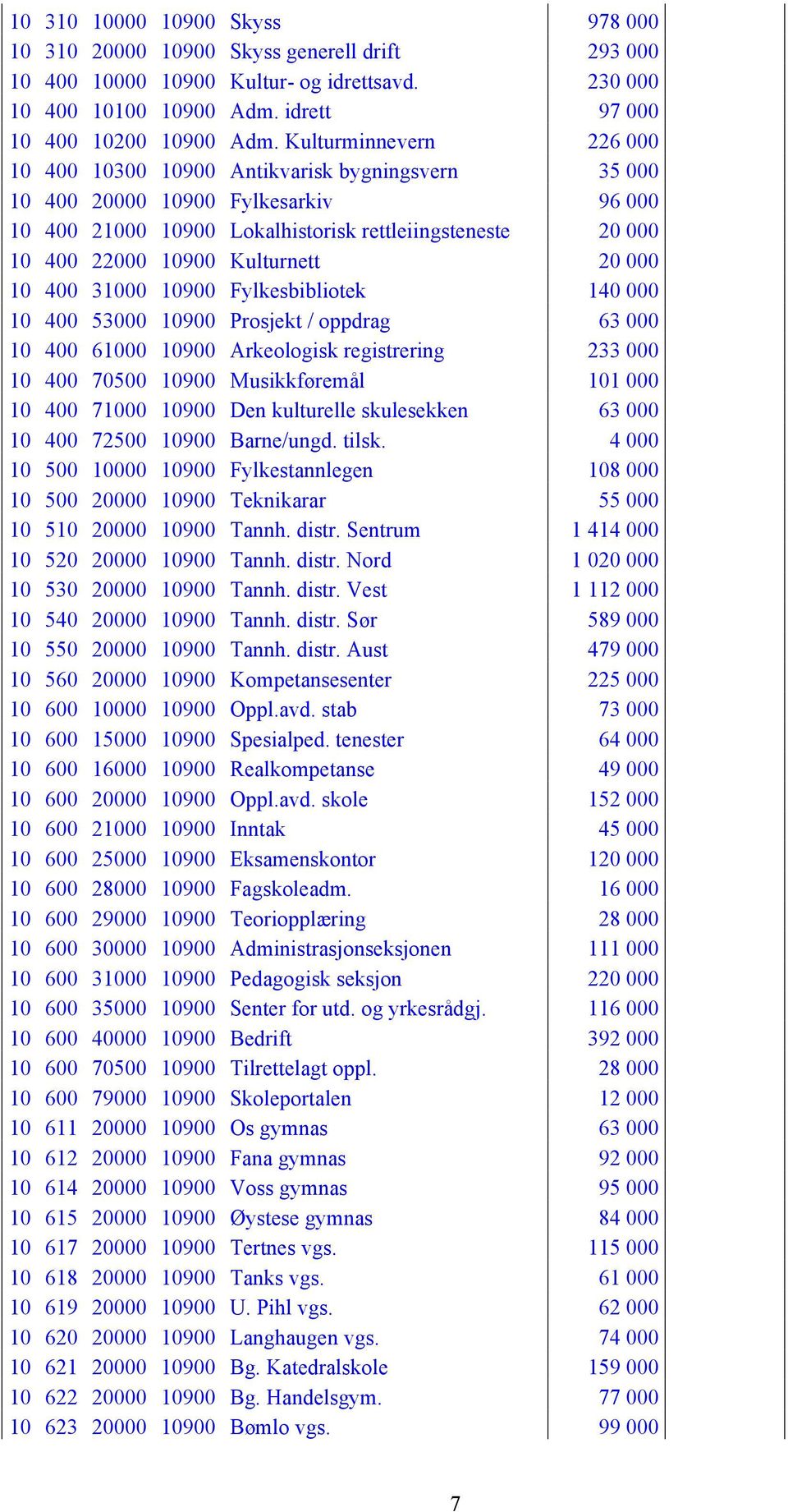 Kulturnett 20 000 10 400 31000 10900 Fylkesbibliotek 140 000 10 400 53000 10900 Prosjekt / oppdrag 63 000 10 400 61000 10900 Arkeologisk registrering 233 000 10 400 70500 10900 Musikkføremål 101 000