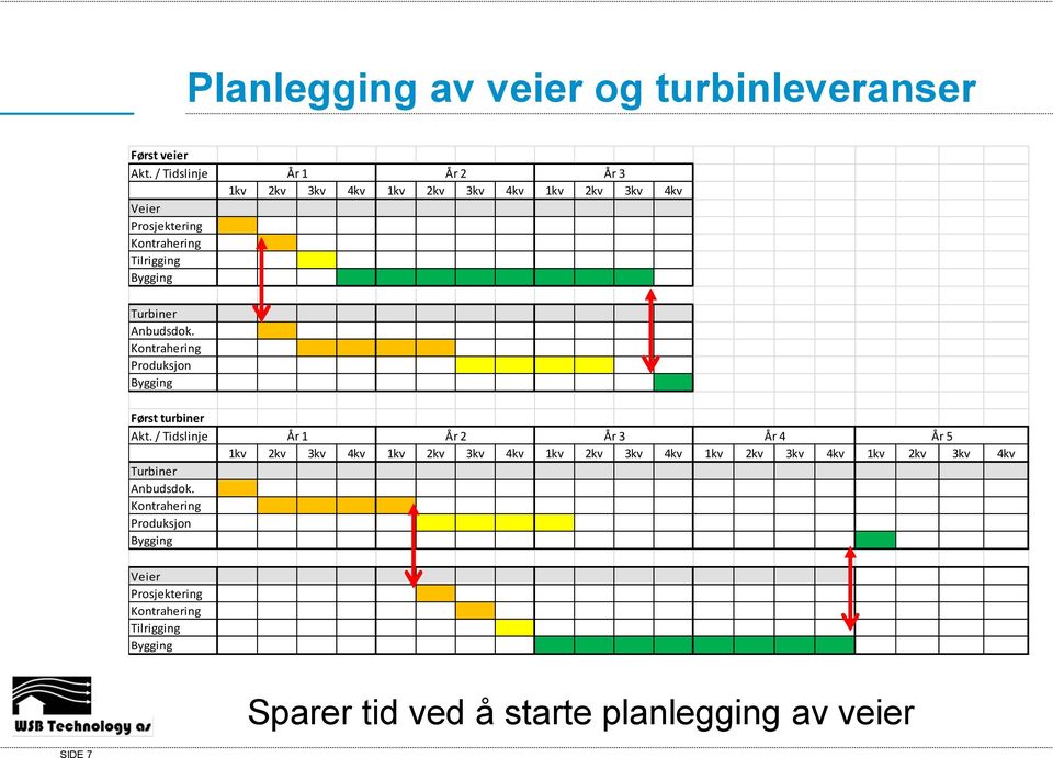 Turbiner Anbudsdok. Kontrahering Produksjon Bygging Først turbiner Akt. / Tidslinje Turbiner Anbudsdok.