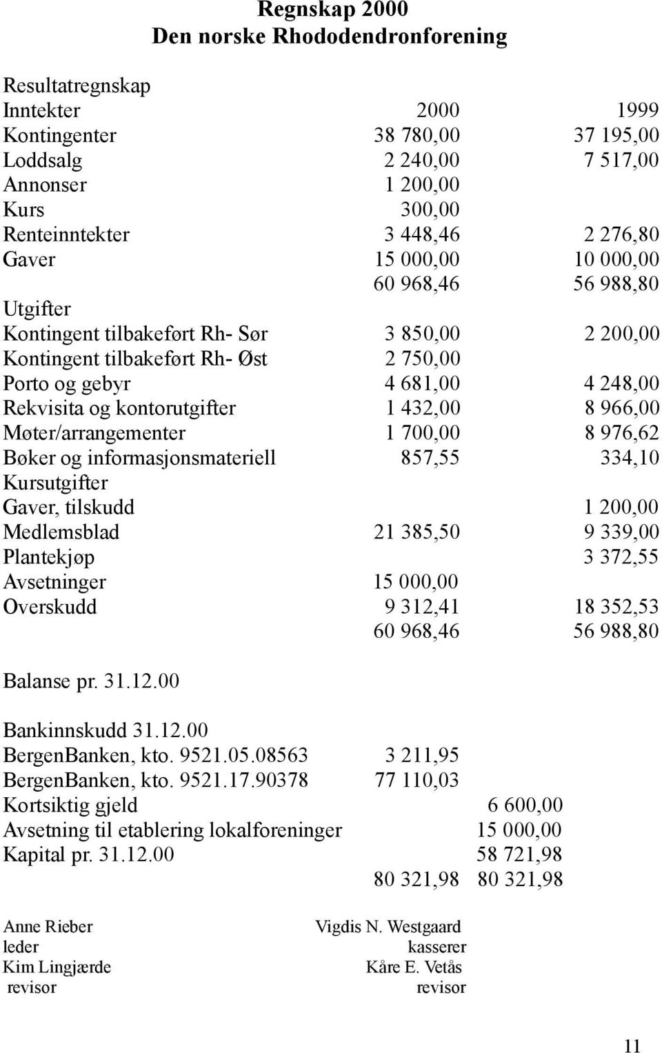 kontorutgifter 1 432,00 8 966,00 Møter/arrangementer 1 700,00 8 976,62 Bøker og informasjonsmateriell 857,55 334,10 Kursutgifter Gaver, tilskudd 1 200,00 Medlemsblad 21 385,50 9 339,00 Plantekjøp 3