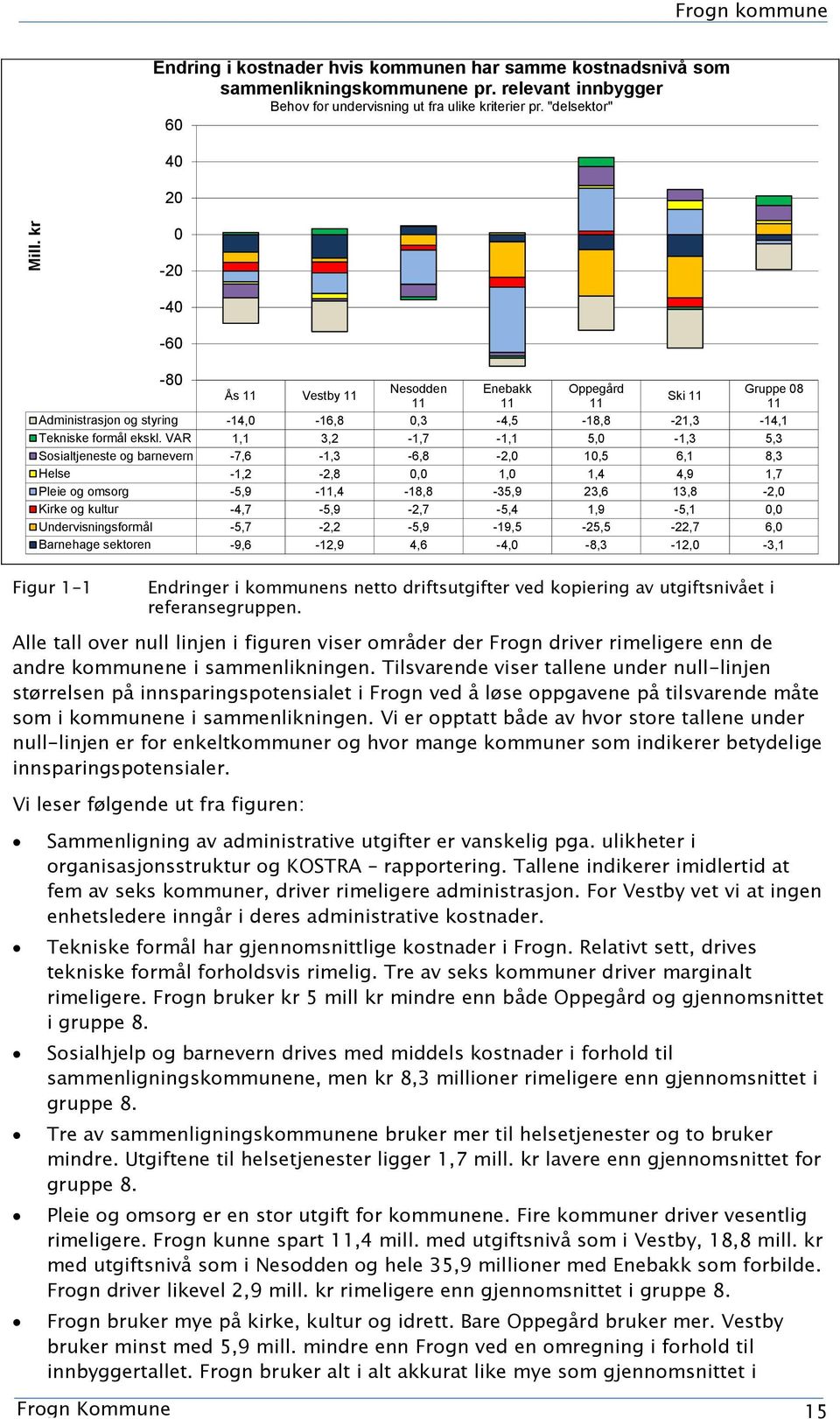 Alle tall over null linjen i figuren viser områder der Frogn driver rimeligere enn de andre kommunene i sammenlikningen.