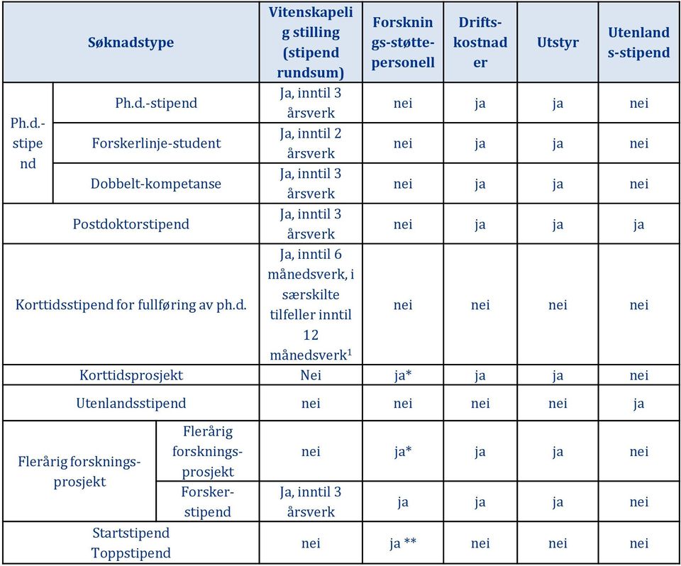 gs-støttepersonell Driftskostnad er Utstyr Utenland s-stipend nei ja ja nei nei ja ja nei nei ja ja nei nei ja ja ja nei nei nei nei Korttidsprosjekt Nei ja* ja ja nei