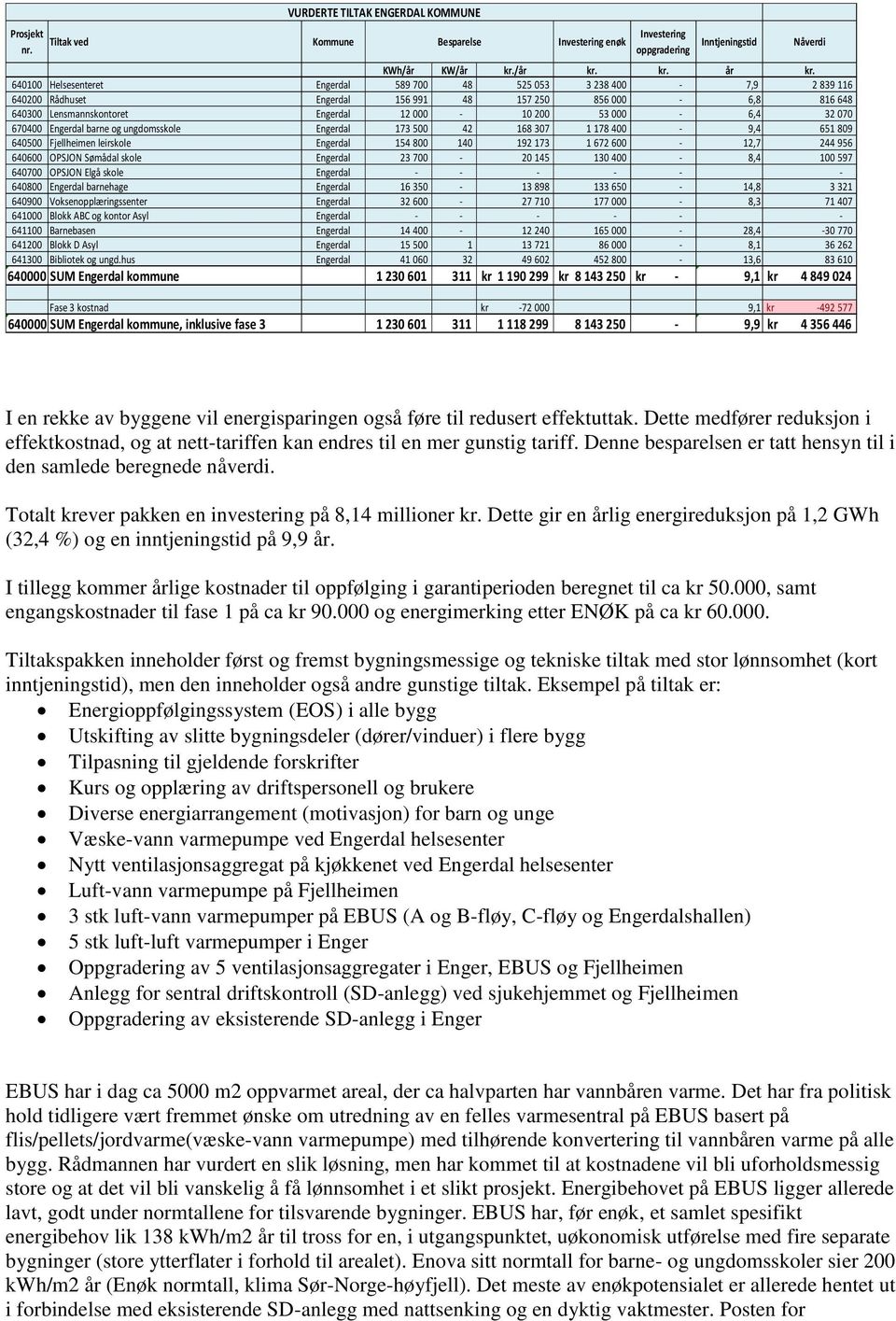 070 670400 Engerdal barne og ungdomsskole Engerdal 173 500 42 168 307 1 178 400-9,4 651 809 640500 Fjellheimen leirskole Engerdal 154 800 140 192 173 1 672 600-12,7 244 956 640600 OPSJON Sømådal