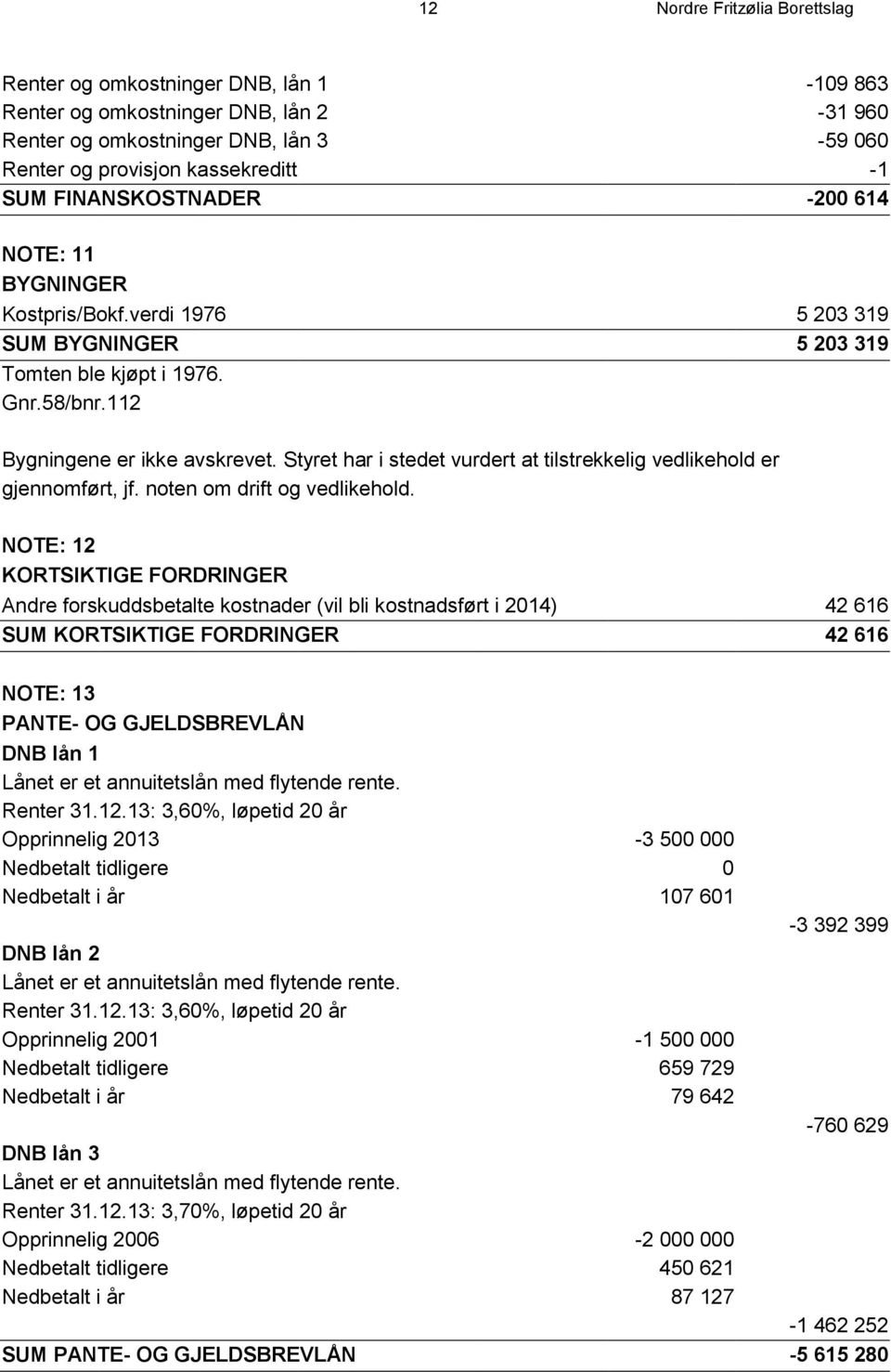 Styret har i stedet vurdert at tilstrekkelig vedlikehold er gjennomført, jf. noten om drift og vedlikehold.