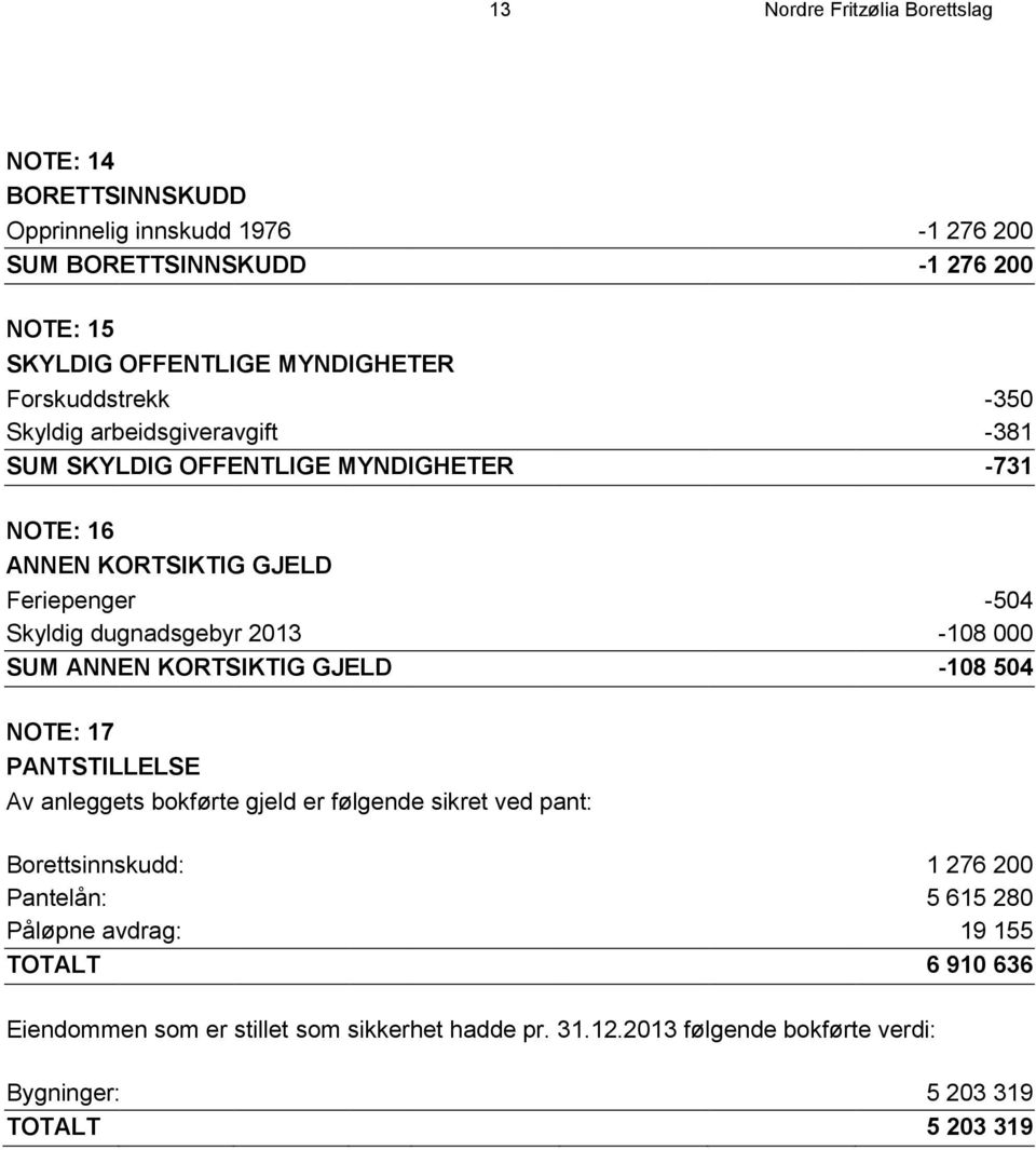 2013-108 000 SUM ANNEN KORTSIKTIG GJELD -108 504 NOTE: 17 PANTSTILLELSE Av anleggets bokførte gjeld er følgende sikret ved pant: Borettsinnskudd: 1 276 200 Pantelån: