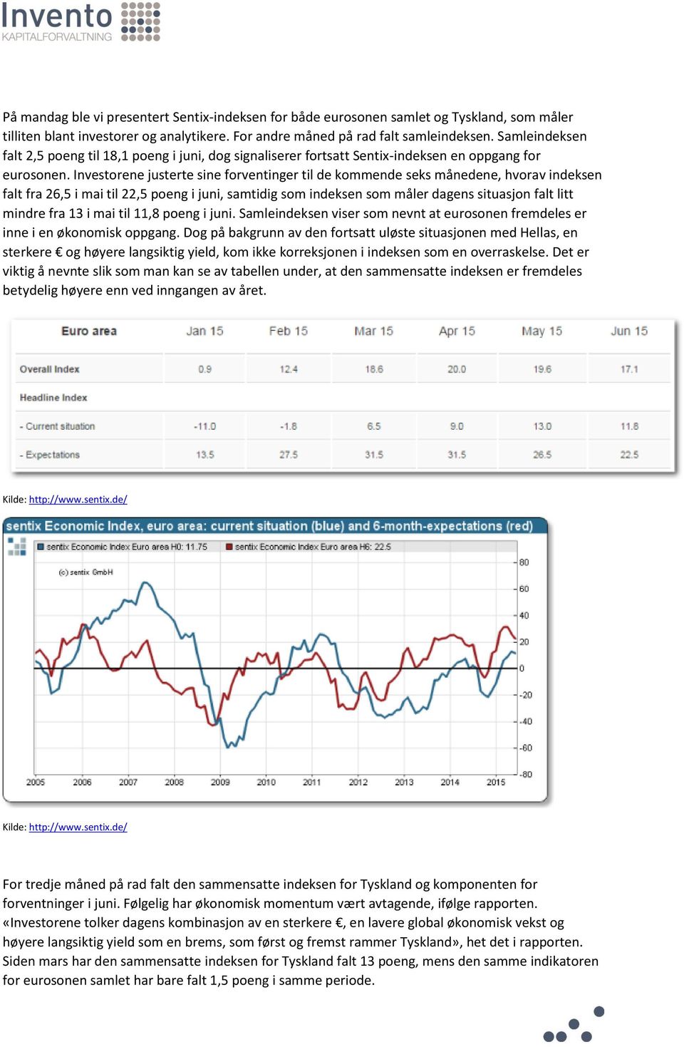 Investorene justerte sine forventinger til de kommende seks månedene, hvorav indeksen falt fra 26,5 i mai til 22,5 poeng i juni, samtidig som indeksen som måler dagens situasjon falt litt mindre fra