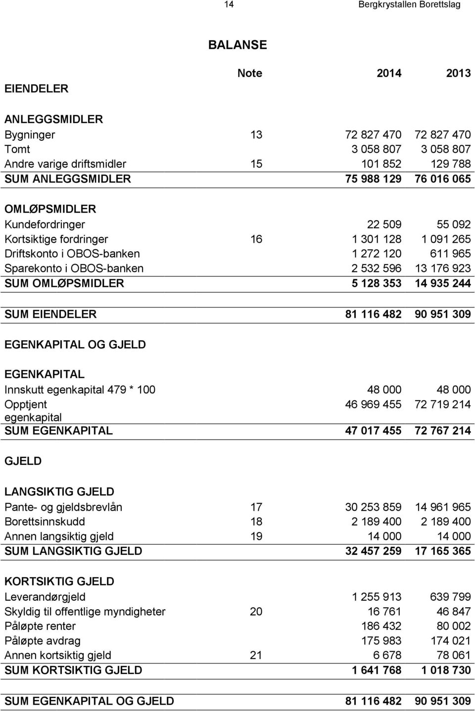 923 SUM OMLØPSMIDLER 5 128 353 14 935 244 SUM EIENDELER 81 116 482 90 951 309 EGENKAPITAL OG GJELD EGENKAPITAL Innskutt egenkapital 479 * 100 48 000 48 000 Opptjent 46 969 455 72 719 214 egenkapital