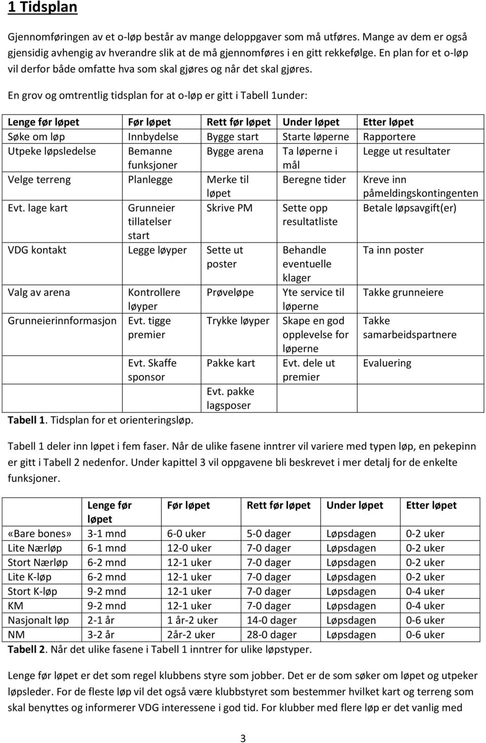 En grov og omtrentlig tidsplan for at o-løp er gitt i Tabell 1under: Lenge før løpet Før løpet Rett før løpet Under løpet Etter løpet Søke om løp Innbydelse Bygge start Starte løperne Rapportere