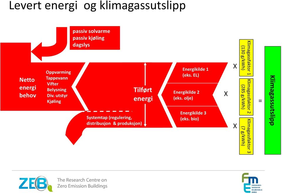 produksjon) Tilført energi Energikilde 1 (eks. EL) Energikilde 2 (eks. olje) Energikilde 3 (eks.