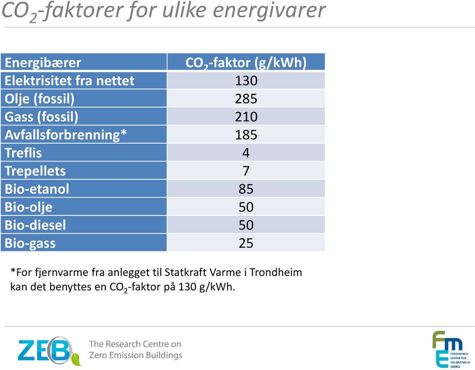 Trepellets 7 Bio-etanol 85 Bio-olje 50 Bio-diesel 50 Bio-gass 25 *For fjernvarme fra