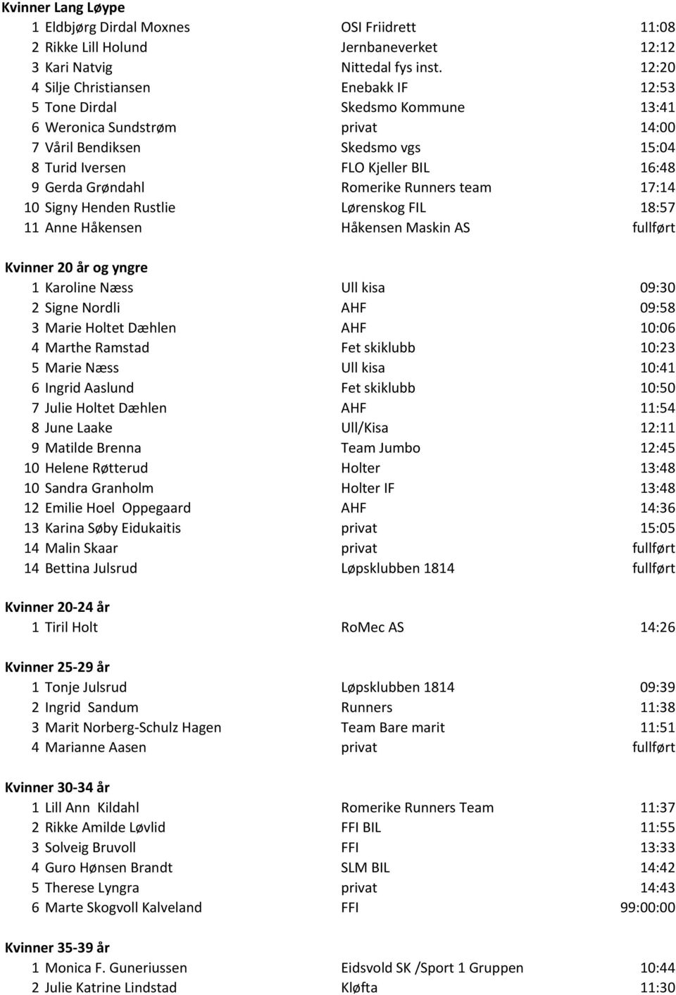 Grøndahl Romerike Runners team 17:14 10 Signy Henden Rustlie Lørenskog FIL 18:57 11 Anne Håkensen Håkensen Maskin AS fullført Kvinner 20 år og yngre 1 Karoline Næss Ull kisa 09:30 2 Signe Nordli AHF