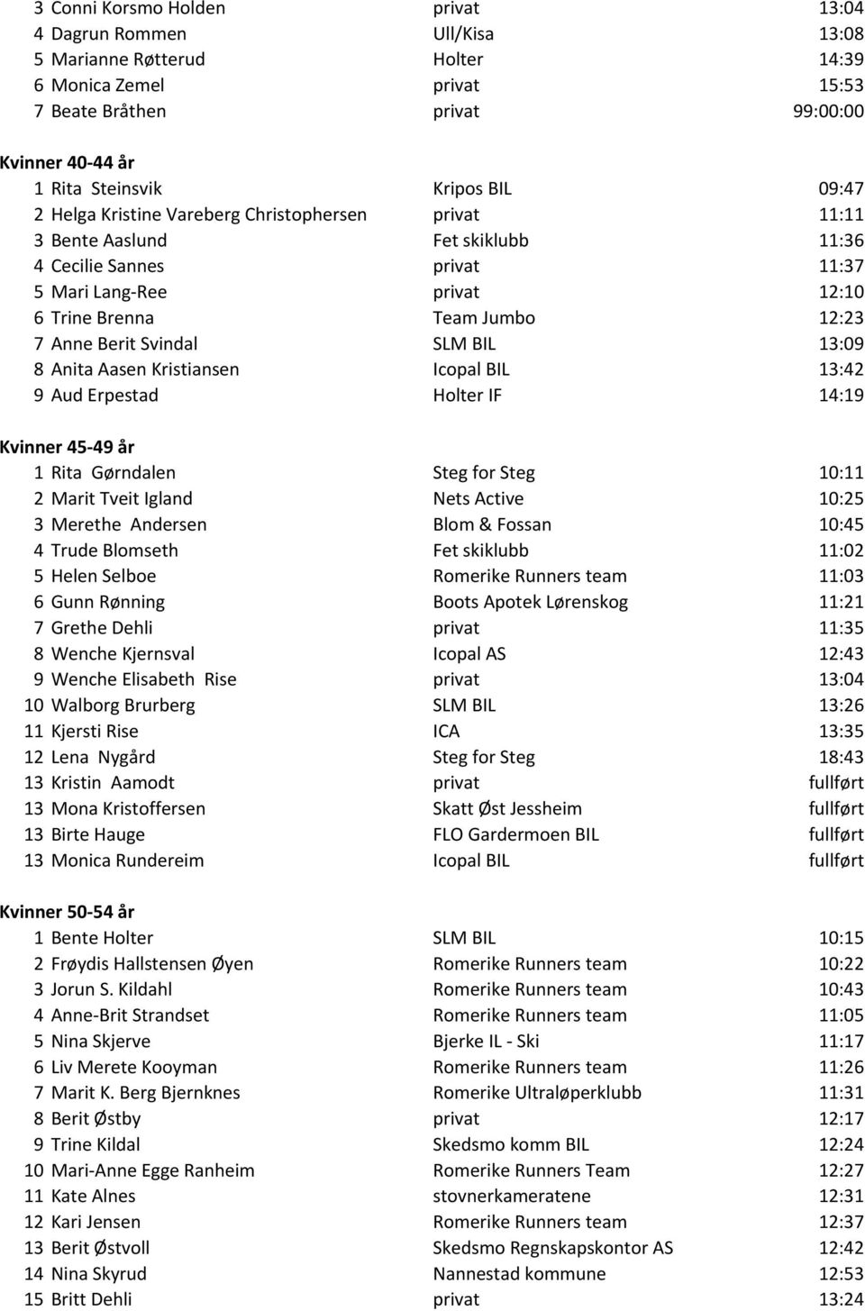 Berit Svindal SLM BIL 13:09 8 Anita Aasen Kristiansen Icopal BIL 13:42 9 Aud Erpestad Holter IF 14:19 Kvinner 45-49 år 1 Rita Gørndalen Steg for Steg 10:11 2 Marit Tveit Igland Nets Active 10:25 3