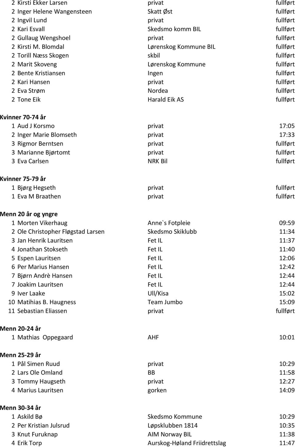 Nordea fullført 2 Tone Eik Harald Eik AS fullført Kvinner 70-74 år 1 Aud J Korsmo privat 17:05 2 Inger Marie Blomseth privat 17:33 3 Rigmor Berntsen privat fullført 3 Marianne Bjørtomt privat