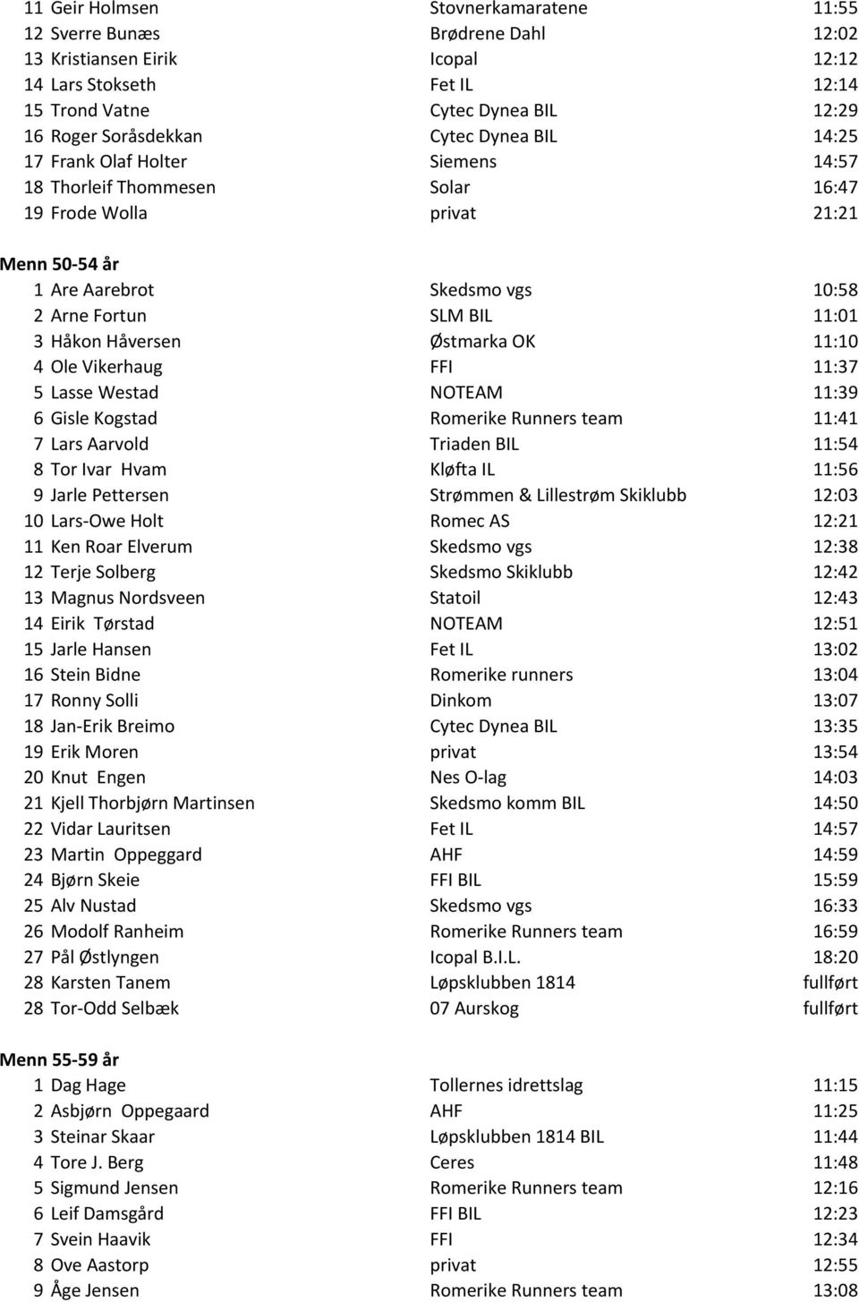 Håkon Håversen Østmarka OK 11:10 4 Ole Vikerhaug FFI 11:37 5 Lasse Westad NOTEAM 11:39 6 Gisle Kogstad Romerike Runners team 11:41 7 Lars Aarvold Triaden BIL 11:54 8 Tor Ivar Hvam Kløfta IL 11:56 9