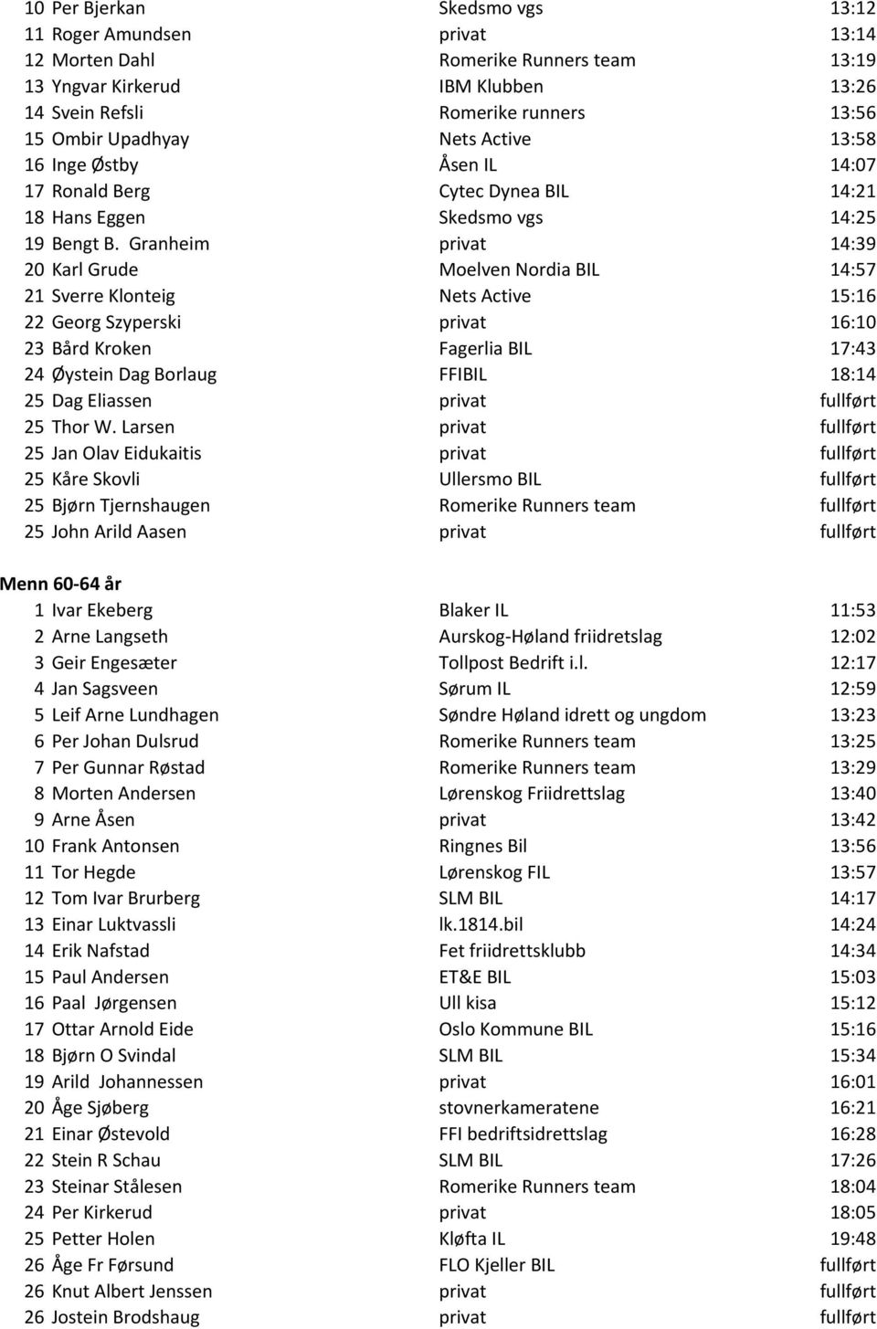 Granheim privat 14:39 20 Karl Grude Moelven Nordia BIL 14:57 21 Sverre Klonteig Nets Active 15:16 22 Georg Szyperski privat 16:10 23 Bård Kroken Fagerlia BIL 17:43 24 Øystein Dag Borlaug FFIBIL 18:14