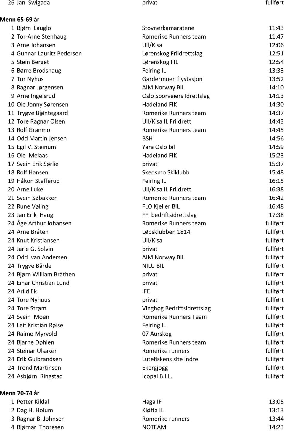 Sporveiers Idrettslag 14:13 10 Ole Jonny Sørensen Hadeland FIK 14:30 11 Trygve Bjøntegaard Romerike Runners team 14:37 12 Tore Ragnar Olsen Ull/Kisa IL Friidrett 14:43 13 Rolf Granmo Romerike Runners