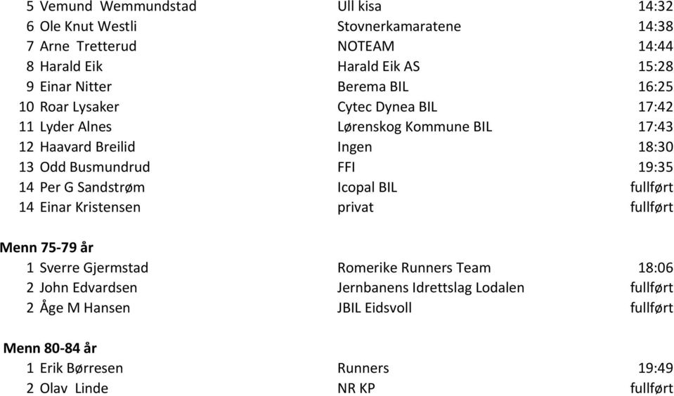 FFI 19:35 14 Per G Sandstrøm Icopal BIL fullført 14 Einar Kristensen privat fullført Menn 75-79 år 1 Sverre Gjermstad Romerike Runners Team 18:06 2 John