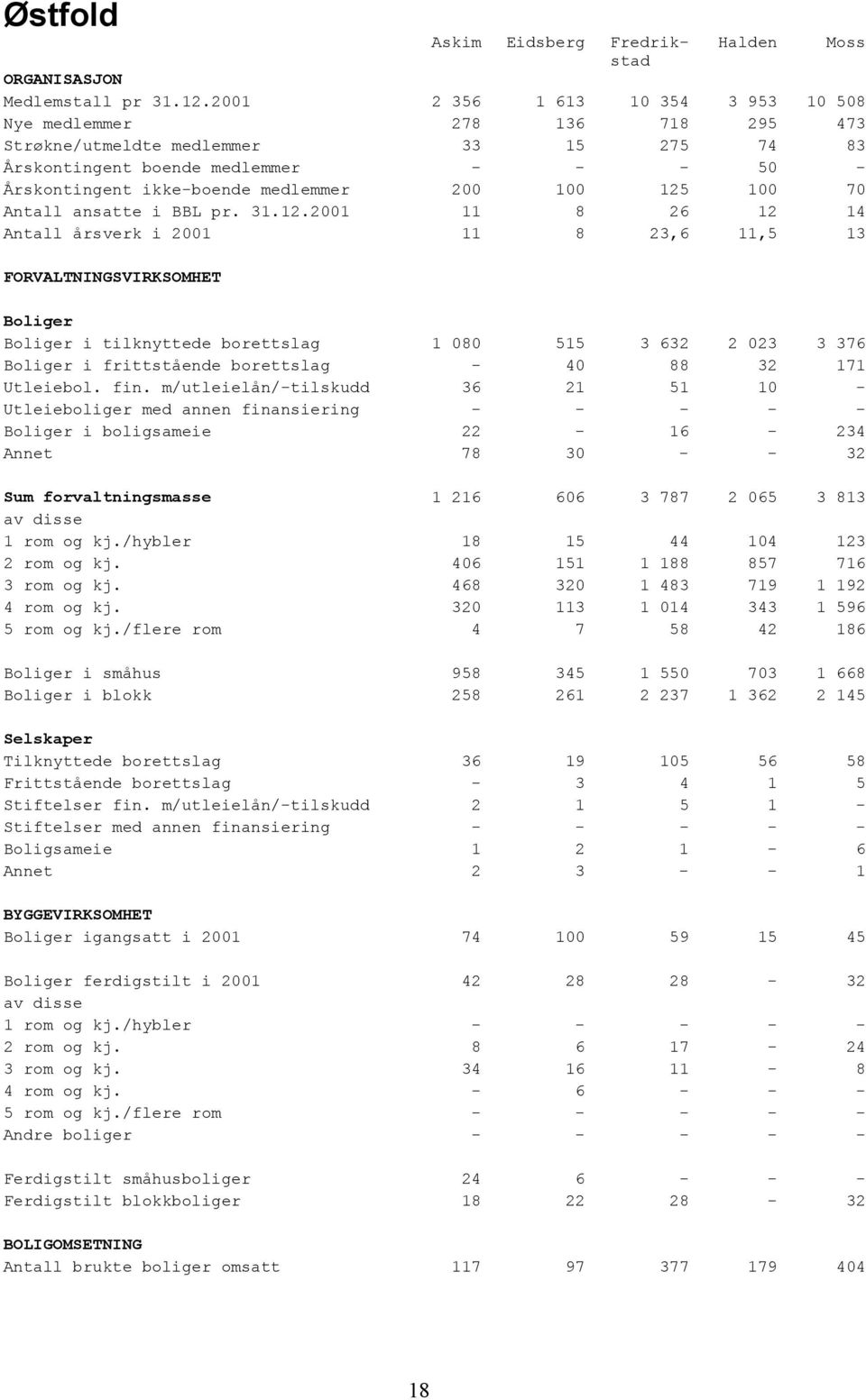 125 100 70 Antall ansatte i BBL pr. 31.12.2001 11 8 26 12 14 Antall årsverk i 2001 11 8 23,6 11,5 13 FORVALTNINGSVIRKSOMHET Boliger Boliger i tilknyttede borettslag 1 080 515 3 632 2 023 3 376