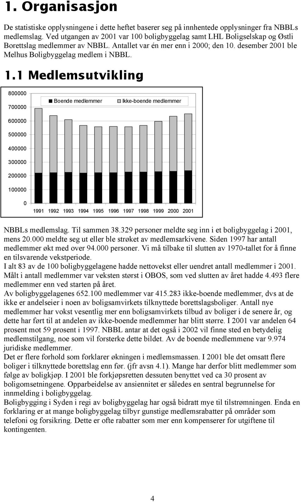 Antall medlemmer i boligsamvirket, 1991-2001 100000 Ved utgangen 0 av 2001 var det registrert 652.100 medlemmer i 1991 1992 1993 1994 1995 1996 1997 1998 1999 2000 2001 NBBLs medlemslag.
