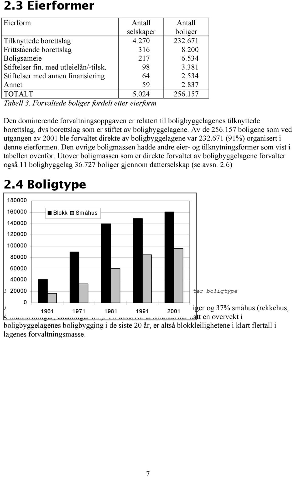 Forvaltede boliger fordelt etter eierform Den dominerende forvaltningsoppgaven er relatert til boligbyggelagenes tilknyttede borettslag, dvs borettslag som er stiftet av boligbyggelagene. Av de 256.