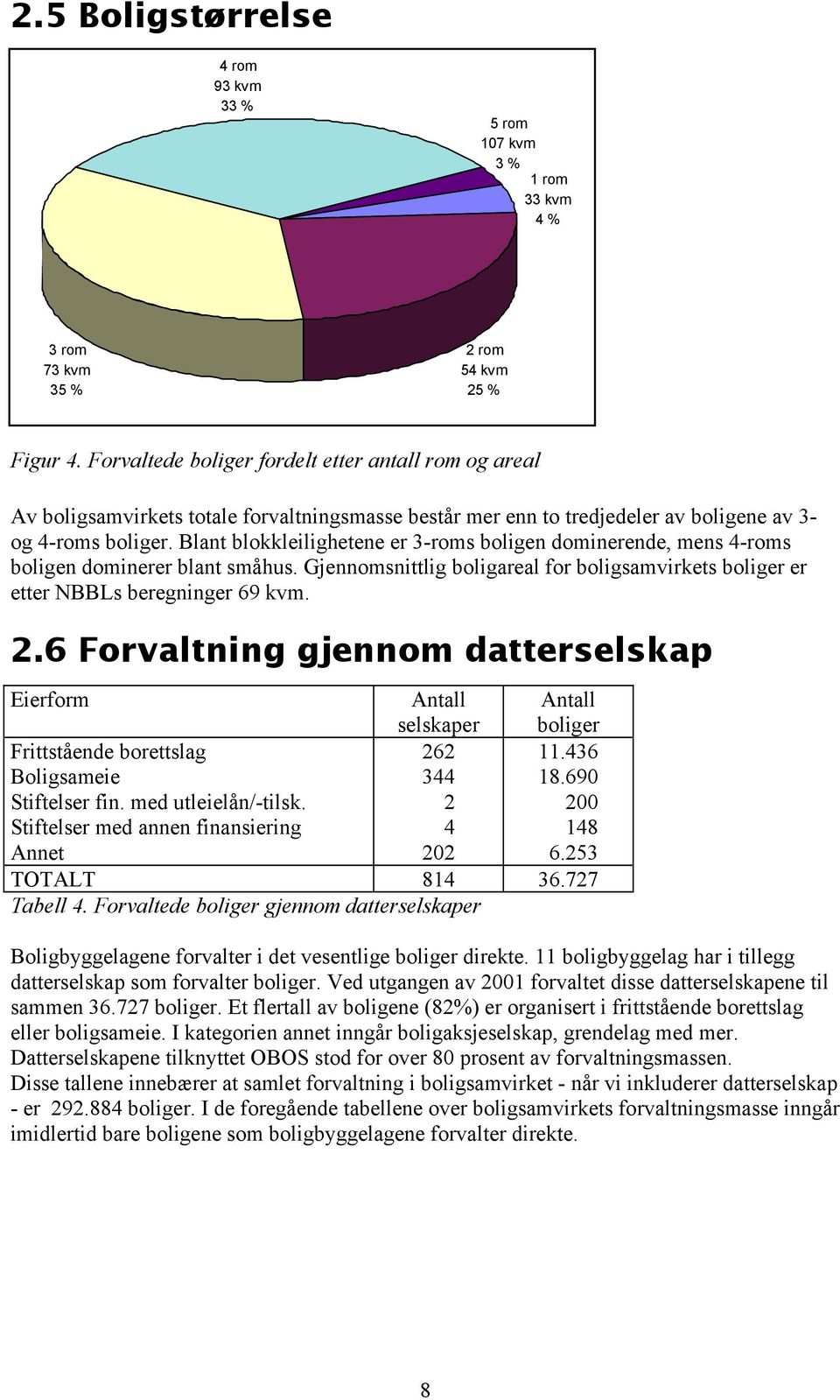 Blant blokkleilighetene er 3-roms boligen dominerende, mens 4-roms boligen dominerer blant småhus. Gjennomsnittlig boligareal for boligsamvirkets boliger er etter NBBLs beregninger 69 kvm. 2.