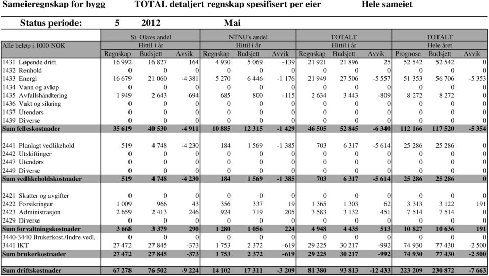 Avvik 1431 Løpende drift 16 992 16 827 164 4 930 5 069-139 21 921 21 896 25 52 542 52 542 0 1432 Renhold 0 0 0 0 0 0 0 0 0 0 0 0 1433 Energi 16 679 21 060-4 381 5 270 6 446-1 176 21 949 27 506-5 557