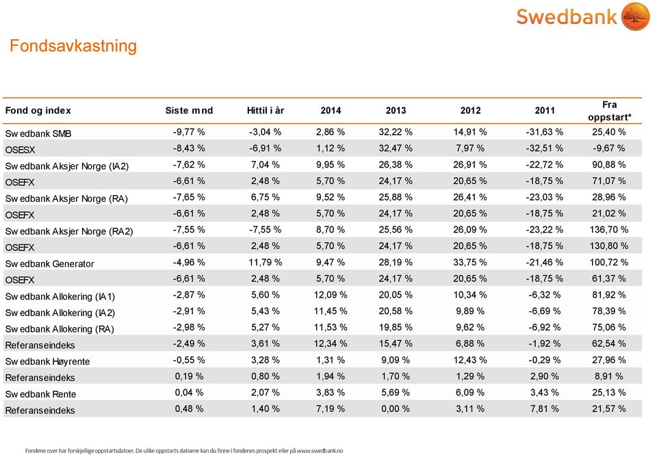 6,75 % 9,52 % 25,88 % 26,41 % -23,03 % 28,96 % OSEFX -6,61 % 2,48 % 5,70 % 24,17 % 20,65 % -18,75 % 21,02 % Sw edbank Aksjer Norge (RA2) -7,55 % -7,55 % 8,70 % 25,56 % 26,09 % -23,22 % 136,70 % OSEFX