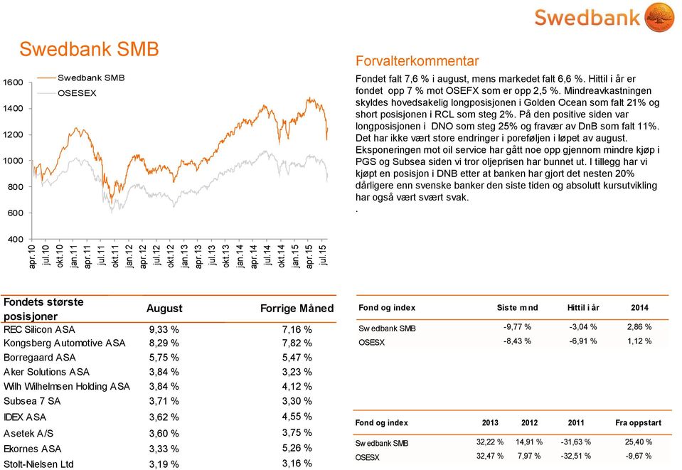 Mindreavkastningen skyldes hovedsakelig longposisjonen i Golden Ocean som falt 21% og short posisjonen i RCL som steg 2%.