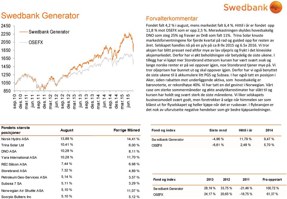 Hittil i år er fondet opp 11,8 % mot OSEFX som er opp 2,5 %. Meravkastningen skyldes hovedsakelig DNO som steg 25% og fravær av DnB som falt 11%.