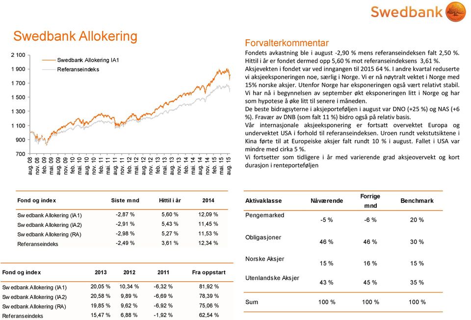 15 Swedbank Allokering 2 100 Swedbank Allokering IA1 1 900 Referanseindeks 1 700 1 500 1 300 1 100 900 700 Fondets avkastning ble i august -2,90 % mens referanseindeksen falt 2,50 %.