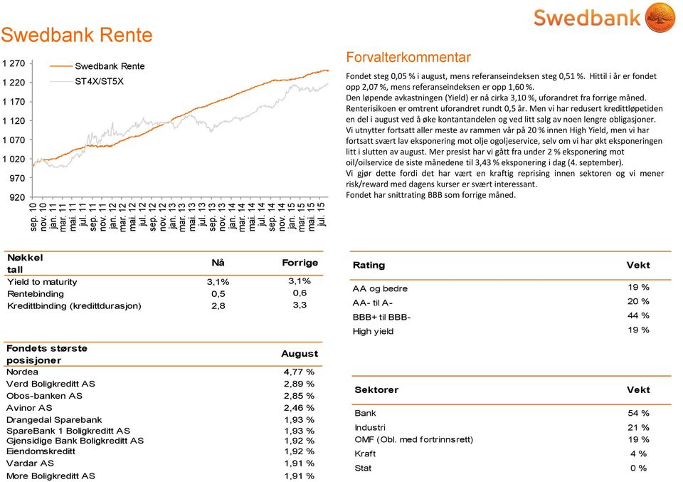 Hittil i år er fondet opp 2,07 %, mens referanseindeksen er opp 1,60 %. Den løpende avkastningen (Yield) er nå cirka 3,10 %, uforandret fra forrige måned.