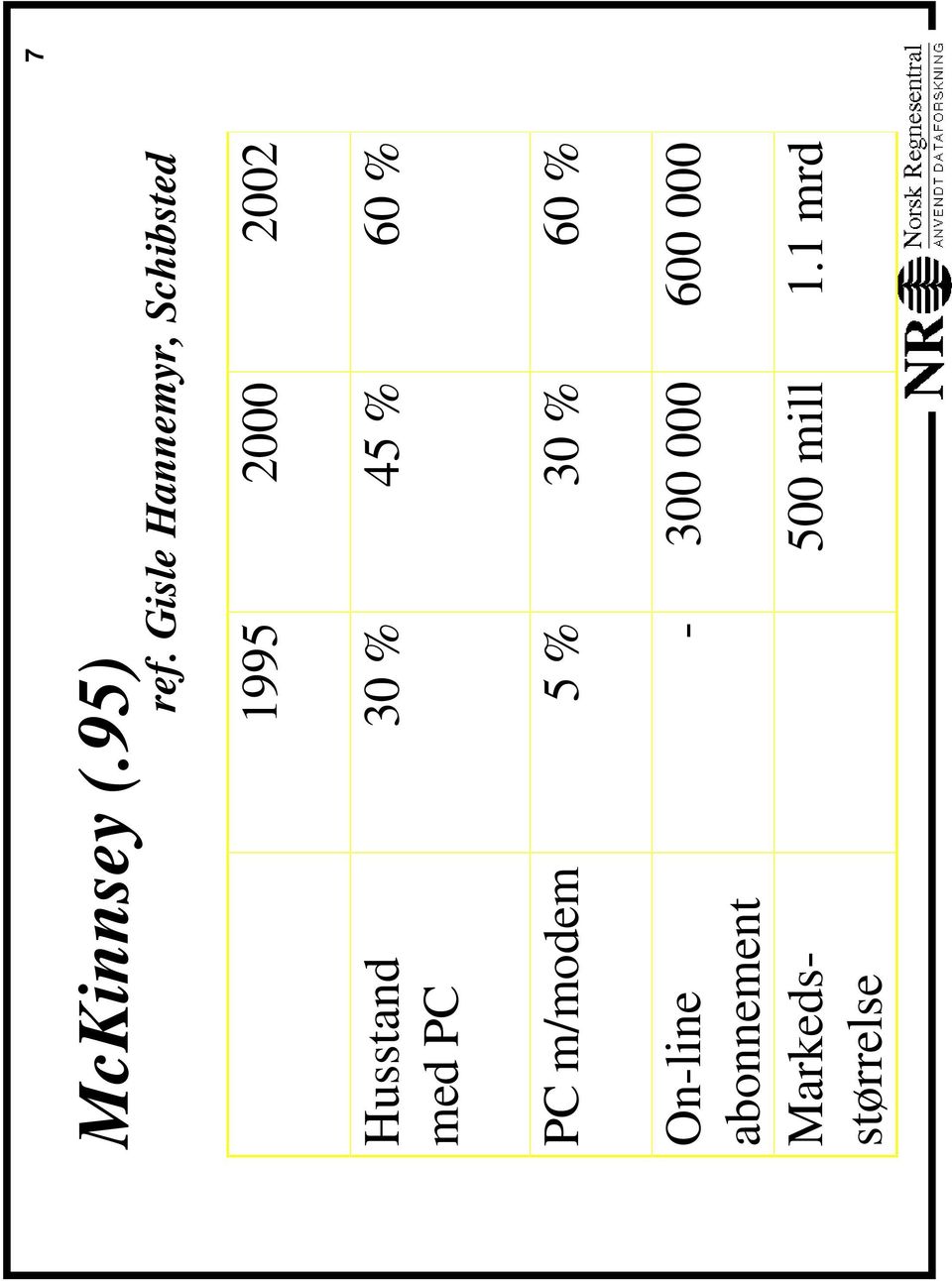 med PC 30 % 45 % 60 % 77 1# PC m/modem 5 % 30 %