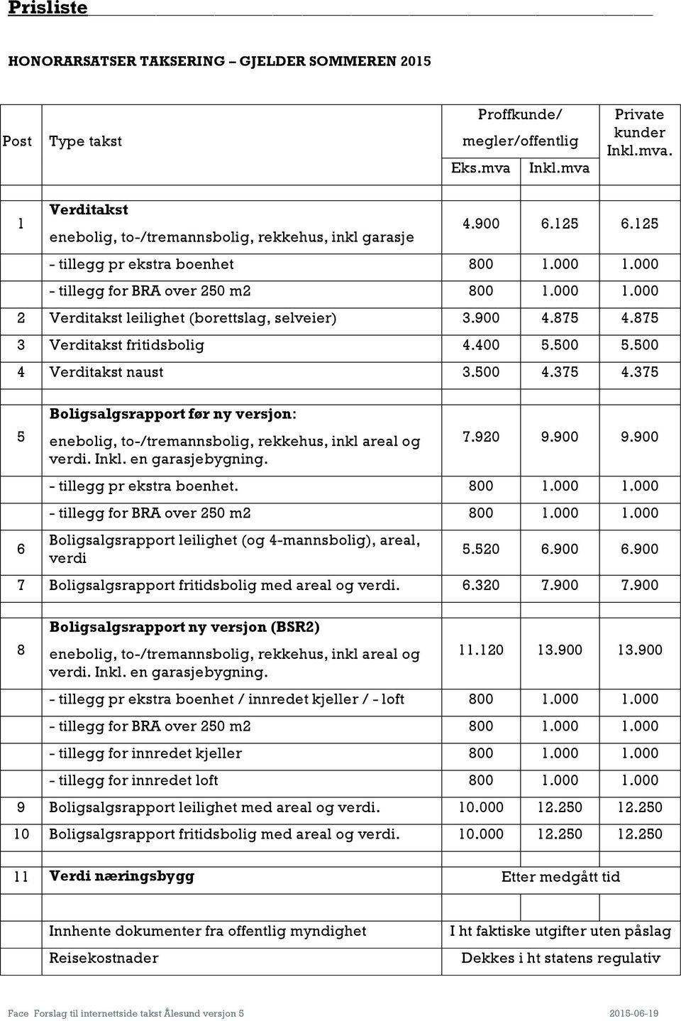 400 5.500 5.500 4 Verditakst naust 3.500 4.375 4.375 5 6 Boligsalgsrapport før ny versjon: enebolig, to-/tremannsbolig, rekkehus, inkl areal og verdi. Inkl. en garasjebygning. 7.920 9.900 9.