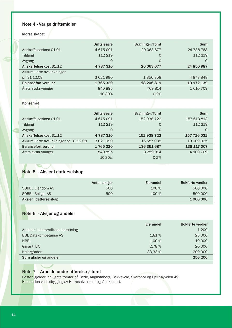 1 765 320 18 206 819 19 972 139 Årets avskrivninger 840 895 769 814 1 610 709 10-30% 0-2% Konsernet Driftsløsøre Bygninger/Tomt Sum Anskaffelseskost 01.